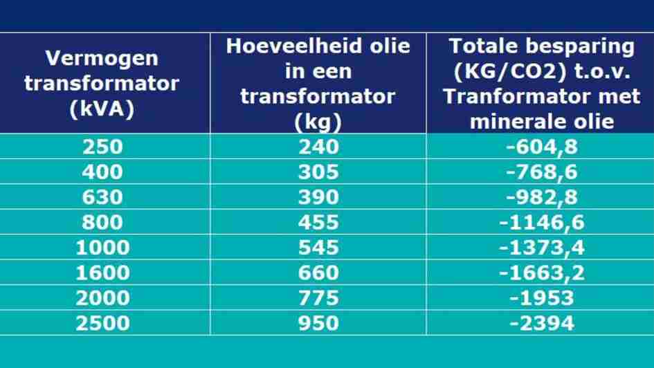 Fudura tabel besparing Kg CO2 Biotransformator